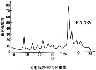 顏料黃139衍射曲線