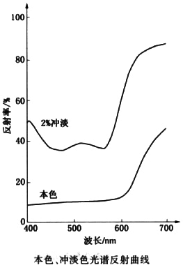 顏料紅179反射曲線