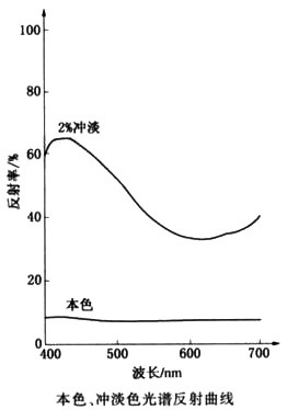 顏料藍(lán)60反射曲線