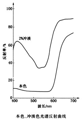 顏料紅122光譜反射曲線