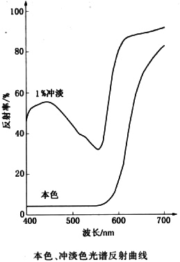 顏料紅48:2本色、沖淡色光譜反射曲線