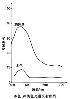 顏料藍(lán)15:3光譜反射曲線