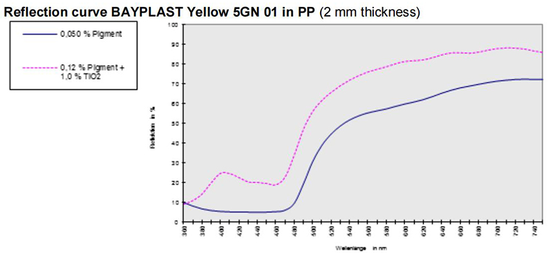 朗盛顏料5GN01反射曲線圖